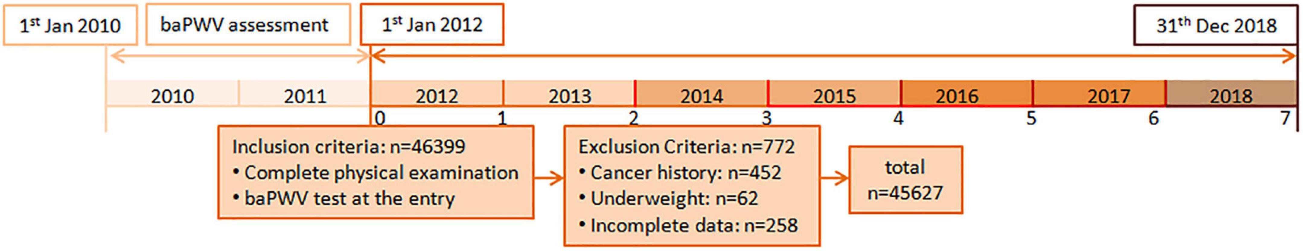 The association between arterial stiffness and cancer occurrence: Data from Kailuan cohort study